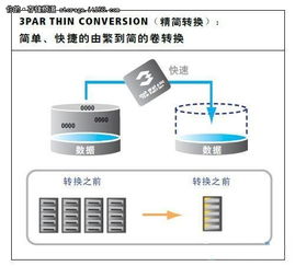 企業(yè)私有云存儲(chǔ)產(chǎn)品巡禮 惠普3PAR全景解析與軟件開發(fā)集成實(shí)踐