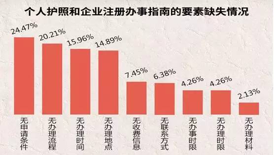 互聯網政務服務哪家強？36城個人服務體驗成績單出爐