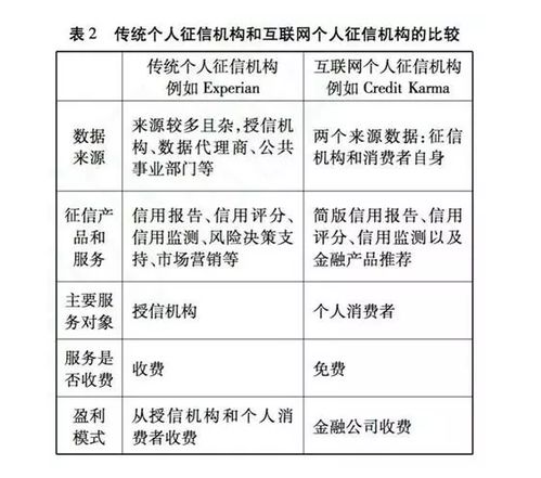 美國個人征信互聯網服務趨勢 透明度、便捷性與數據安全的融合